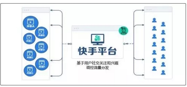 02快手流量分发逻辑图示