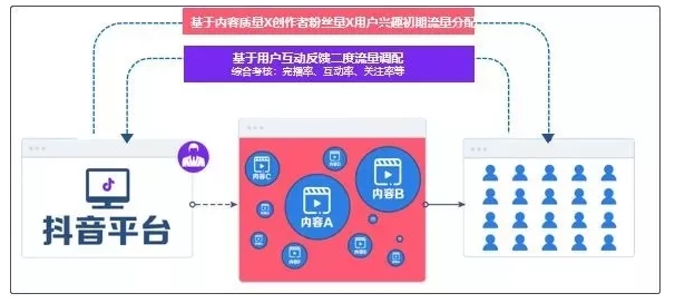 01抖音流量分发逻辑图