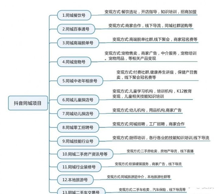 抖音同城号有关的类型