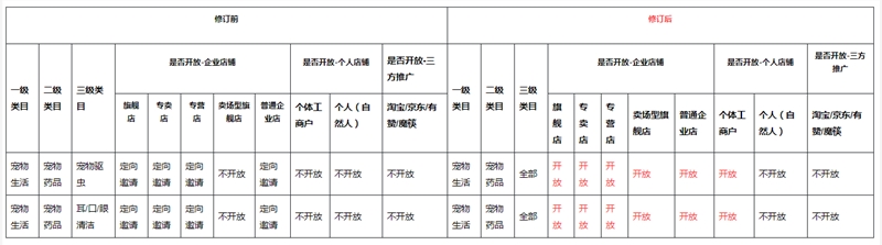 快手电商调整宠物生活类目入驻方式:开放入驻