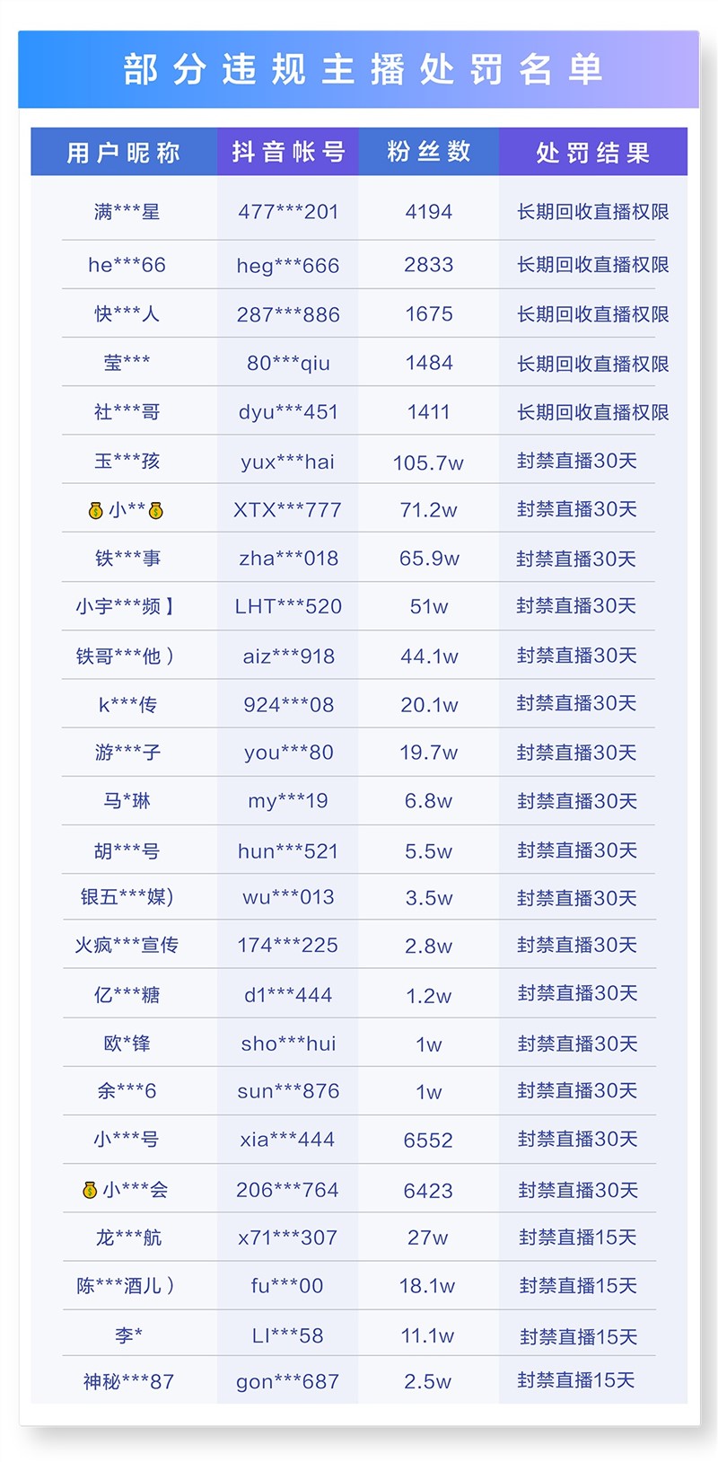 抖音2-3月处罚“恶意八卦”违规直播间211个 严禁教唆煽动行为