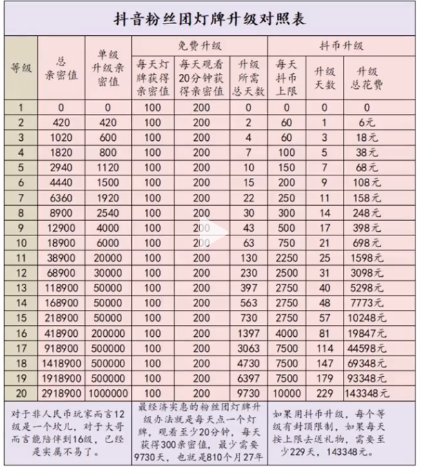 抖音粉丝灯牌升级对照表